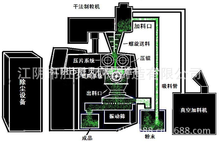 干法制粒机