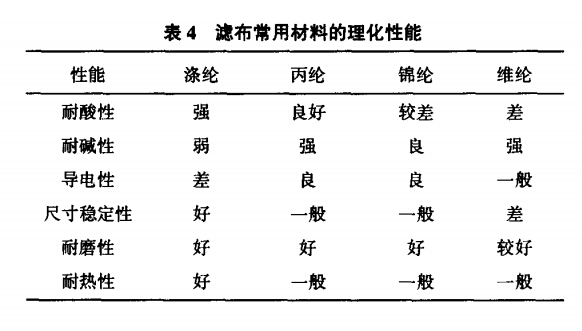 表4滤布常用材料的理化性能