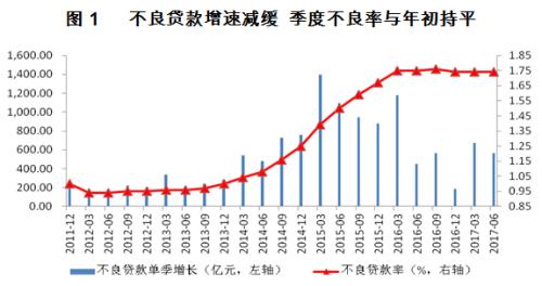 交行：银行不良连续两季持平 风险反弹压力犹在
