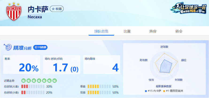 內(nèi)卡薩近10場(chǎng)得失分?jǐn)?shù)據(jù)分析
