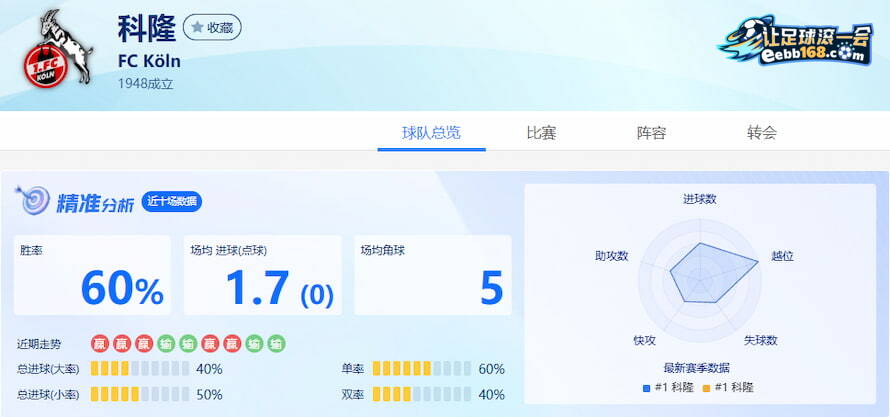 科隆隊近10場數據分析