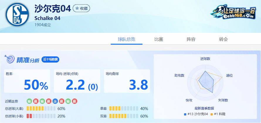 沙爾克04隊近10場數據分析