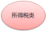 房地产开发企业将房屋出租应如何缴纳企业所得税？