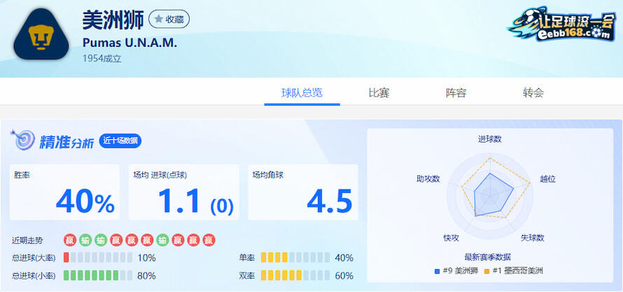 美洲獅隊(duì)近10場(chǎng)得失分?jǐn)?shù)據(jù)分析