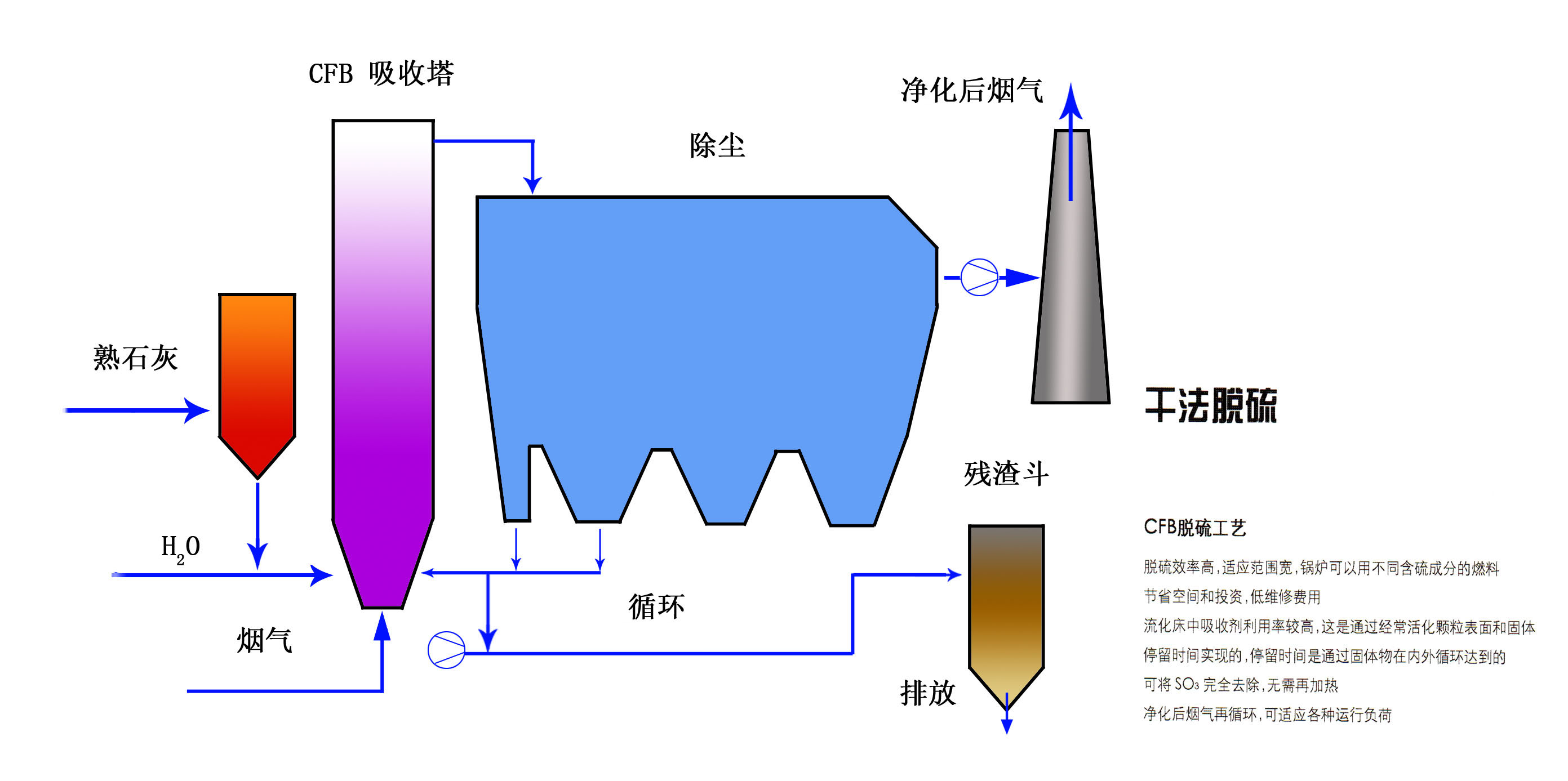【技术交流】烟气脱硫技术:湿法脱硫工艺与干法脱硫工艺对比各自的优
